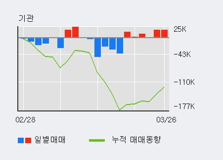 '롯데지주' 5% 이상 상승, 전일 기관 대량 순매수