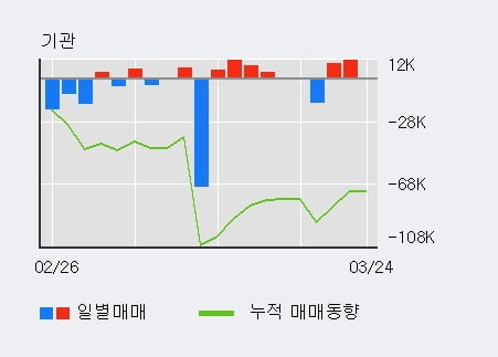 '코스모신소재' 5% 이상 상승, 전일 외국인 대량 순매수