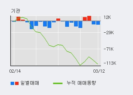 '녹십자홀딩스' 5% 이상 상승, 주가 20일 이평선 상회, 단기·중기 이평선 역배열