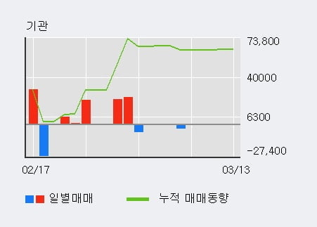 '모나미' 10% 이상 상승, 외국인, 기관 각각 5일, 3일 연속 순매수