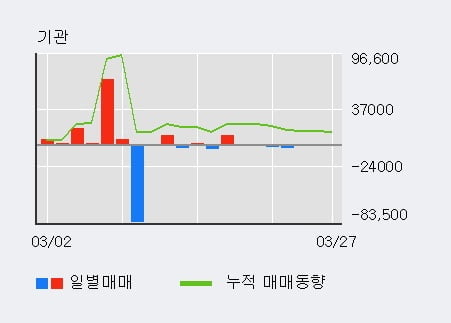 '신성통상' 5% 이상 상승, 기관 10일 연속 순매수(12.6만주)