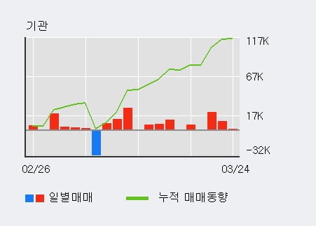 '코스모화학' 5% 이상 상승, 최근 3일간 기관 대량 순매수