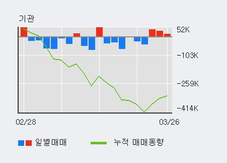 'POSCO' 5% 이상 상승, 전일 기관 대량 순매수