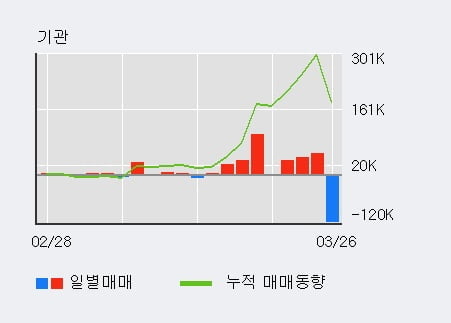 '파미셀' 10% 이상 상승, 전일 기관 대량 순매수