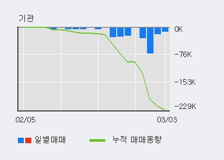 '넥센' 5% 이상 상승, 주가 5일 이평선 상회, 단기·중기 이평선 역배열