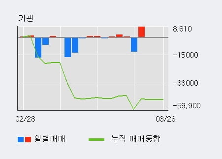 '이수화학' 5% 이상 상승, 전일 외국인 대량 순매수