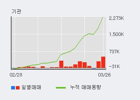 '화승인더' 5% 이상 상승, 전일 기관 대량 순매수