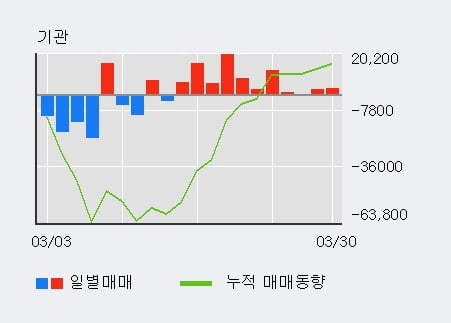 'SK디스커버리' 5% 이상 상승, 기관 9일 연속 순매수(7.0만주)
