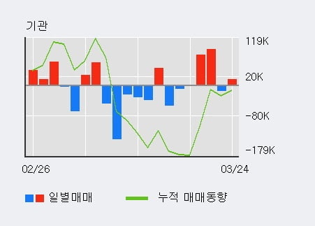 'GS건설' 5% 이상 상승, 전일 기관 대량 순매수