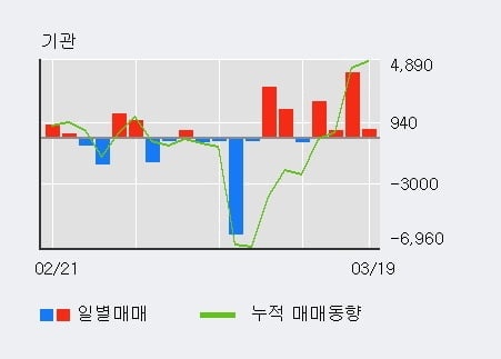 '삼성SDI우' 5% 이상 상승, 기관 4일 연속 순매수(7,242주)