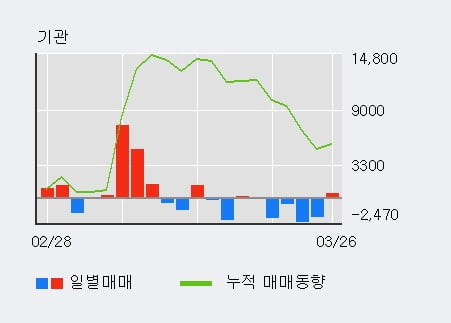 '인스코비' 5% 이상 상승, 외국인 4일 연속 순매수(45.1만주)