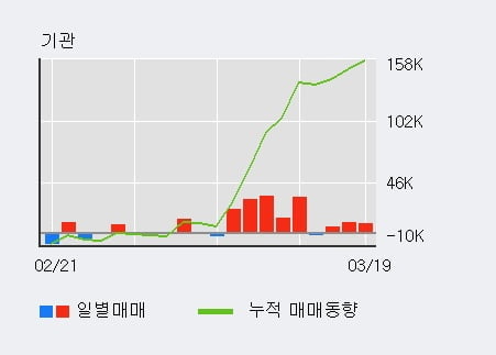 '대한유화' 5% 이상 상승, 기관 3일 연속 순매수(2.2만주)