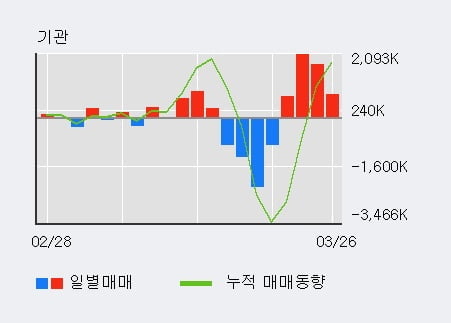 '미래에셋대우' 5% 이상 상승, 전일 기관 대량 순매수