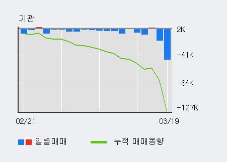 'AK홀딩스' 5% 이상 상승, 외국인 5일 연속 순매수(1.4만주)