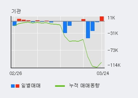 '우성사료' 5% 이상 상승, 외국인 3일 연속 순매수(25.3만주)