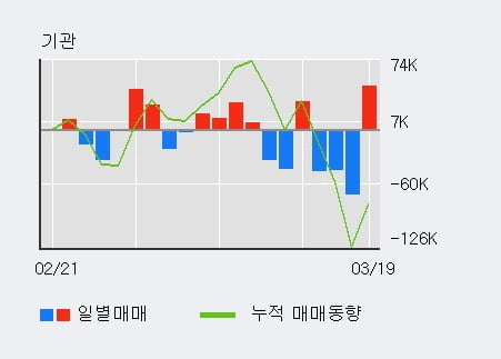 'GS리테일' 5% 이상 상승, 전일 기관 대량 순매수