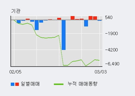 '미래아이앤지' 5% 이상 상승, 주가 60일 이평선 상회, 단기·중기 이평선 역배열