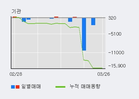 '샘표' 5% 이상 상승, 외국인, 기관 각각 3일 연속 순매수, 4일 연속 순매도