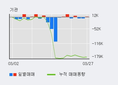 '일양약품' 10% 이상 상승, 전일 외국인 대량 순매수