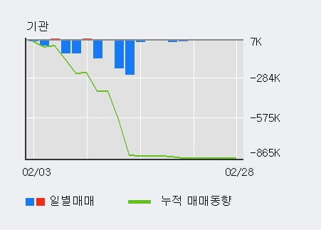'서연' 5% 이상 상승, 외국인 3일 연속 순매수(22.7만주)