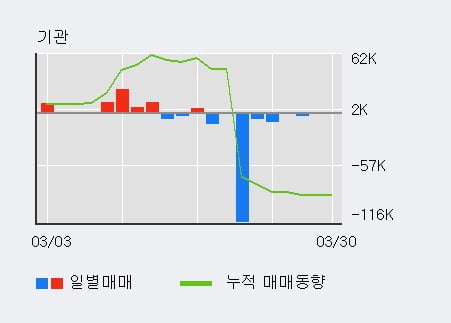 '남선알미늄' 5% 이상 상승, 기관 4일 연속 순매수(1.8만주)