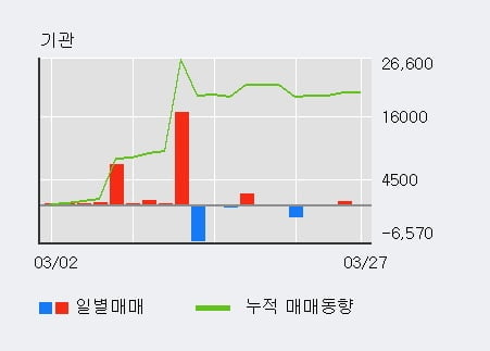 '윌비스' 5% 이상 상승, 기관 5일 연속 순매수(2.8만주)