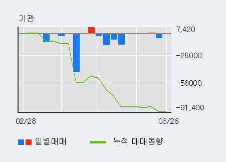 '아남전자' 5% 이상 상승, 외국인 3일 연속 순매수(24.4만주)