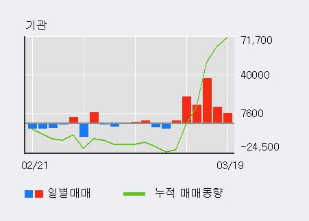 '율촌화학' 5% 이상 상승, 기관 6일 연속 순매수(9.6만주)