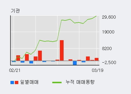 '삼성전기우' 5% 이상 상승, 전일 외국인 대량 순매수