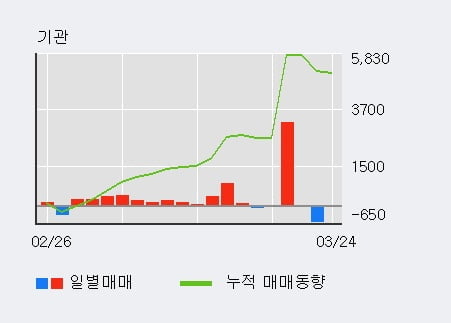 '대우부품' 5% 이상 상승, 기관 4일 연속 순매수(1,162주)