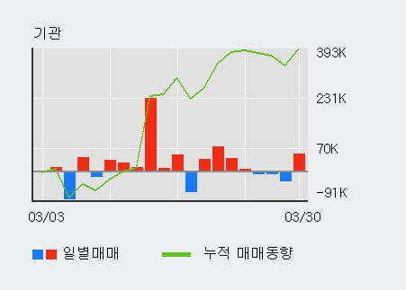 태영건설 5 이상 상승 전일 기관 대량 순매수 | 한경닷컴