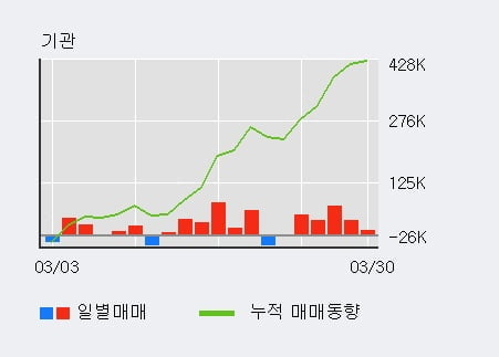 '한올바이오파마' 5% 이상 상승, 기관 3일 연속 순매수(15.0만주)