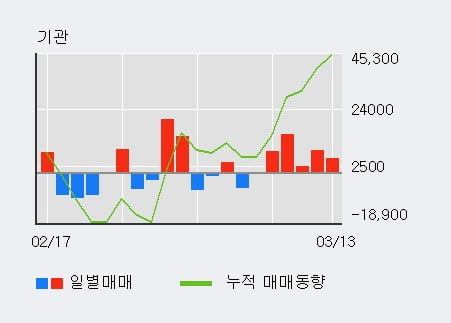 '경동나비엔' 5% 이상 상승, 기관 6일 연속 순매수(3.9만주)