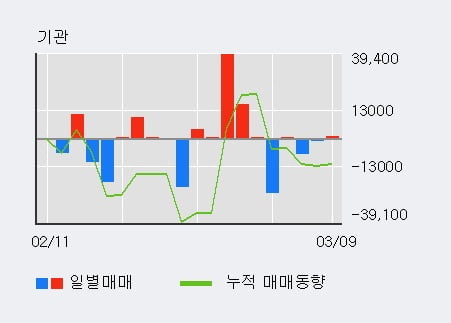 '한창제지' 5% 이상 상승, 전일 외국인 대량 순매수