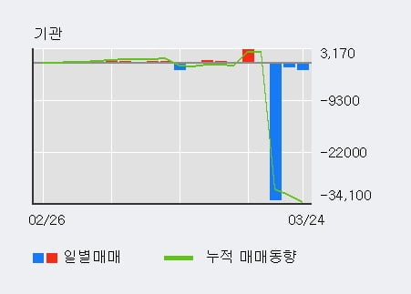 '한국내화' 5% 이상 상승, 최근 3일간 외국인 대량 순매수