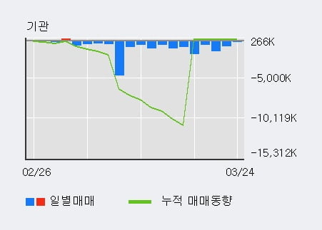 '삼성중공업' 5% 이상 상승, 전일 외국인 대량 순매수