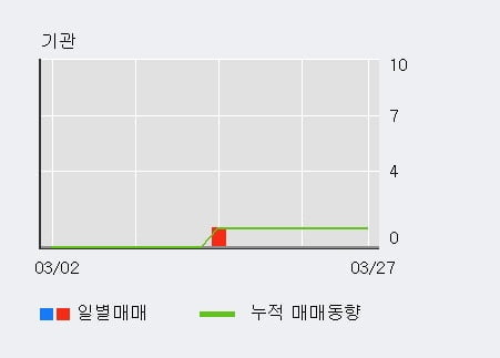 '쌍용정보통신' 10% 이상 상승, 주가 20일 이평선 상회, 단기·중기 이평선 역배열