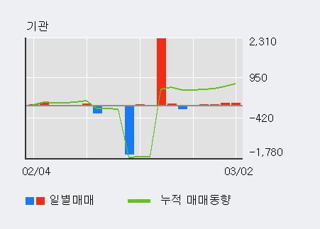 '평화홀딩스' 5% 이상 상승, 기관 5일 연속 순매수(221주)
