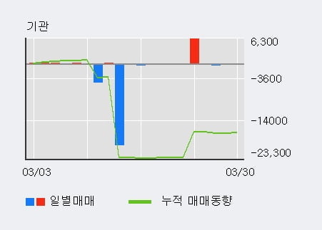 '퍼스텍' 5% 이상 상승, 주가 반등 시도, 단기·중기 이평선 역배열