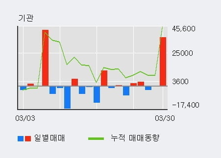 '진원생명과학' 5% 이상 상승, 전일 외국인 대량 순매수