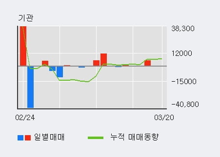 'CJ씨푸드' 5% 이상 상승, 기관 3일 연속 순매수(5,363주)