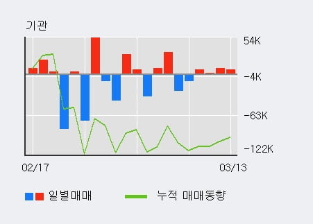 '태림포장' 10% 이상 상승, 외국인, 기관 각각 3일, 4일 연속 순매수