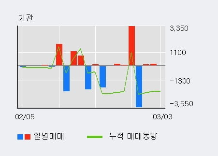 '갤럭시아에스엠' 5% 이상 상승, 최근 3일간 외국인 대량 순매수