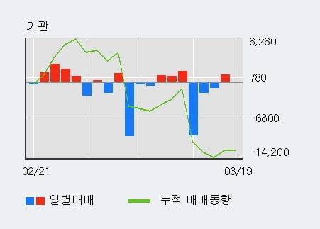 '금호석유우' 5% 이상 상승, 주가 20일 이평선 상회, 단기·중기 이평선 역배열