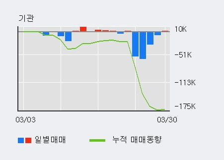 'STX' 5% 이상 상승, 외국인 4일 연속 순매수(2.0만주)