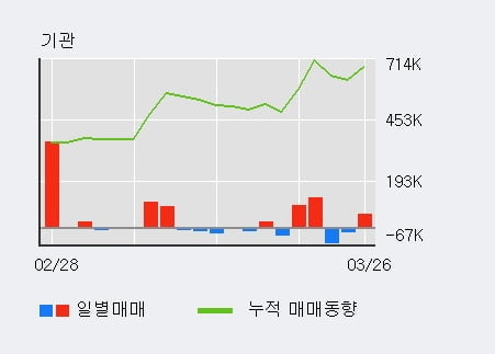 '신성이엔지' 5% 이상 상승, 전일 기관 대량 순매수