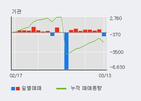 '영흥철강' 5% 이상 상승, 전일 외국인 대량 순매수