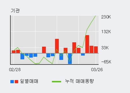 '현대모비스' 5% 이상 상승, 전일 기관 대량 순매수