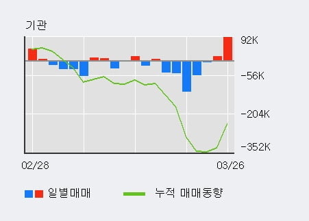 '한화에어로스페이스' 5% 이상 상승, 전일 기관 대량 순매수
