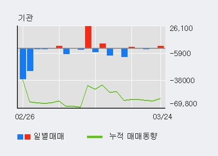 '경인양행' 5% 이상 상승, 전일 외국인 대량 순매수